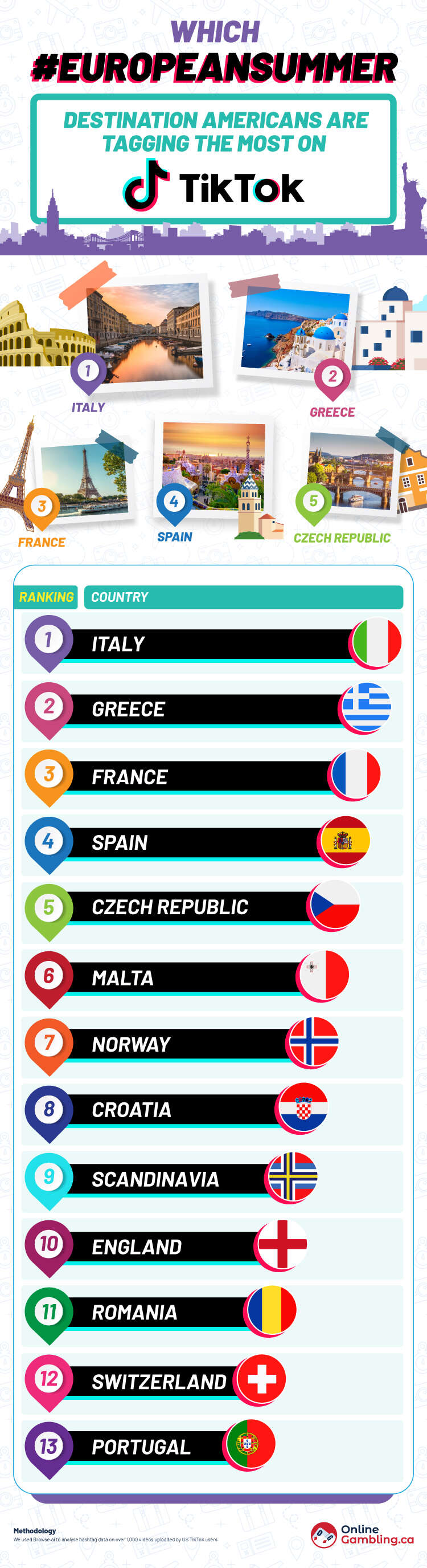 top trending european travel destinations according to tiktok